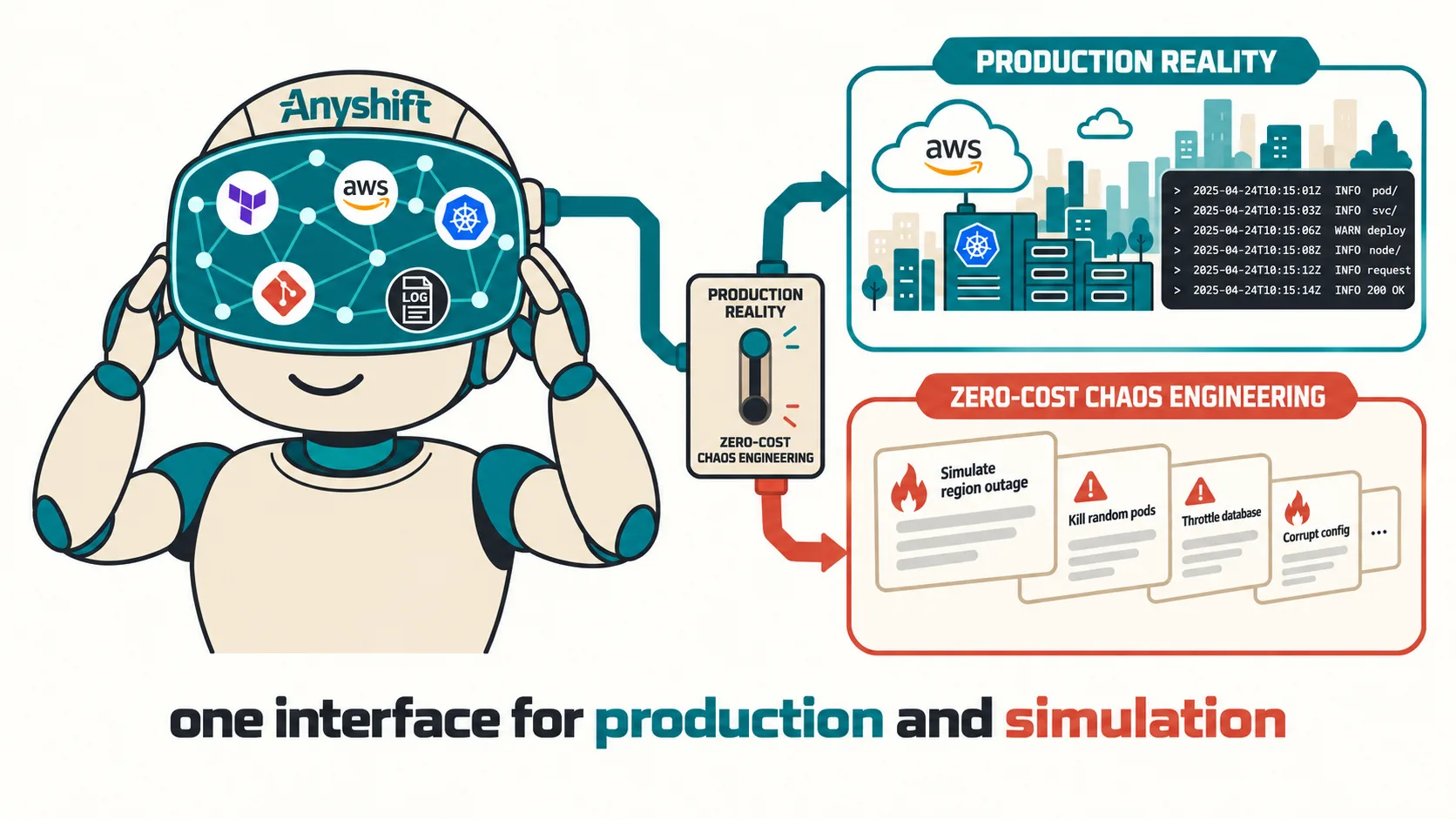 One Graph, Two Jobs: How Our Infrastructure Graph Doubles as a Tuning Ground for AI SREs